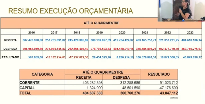 Ouro Preto apresenta saldo positivo nas contas públicas nos dois últimos quadrimestres