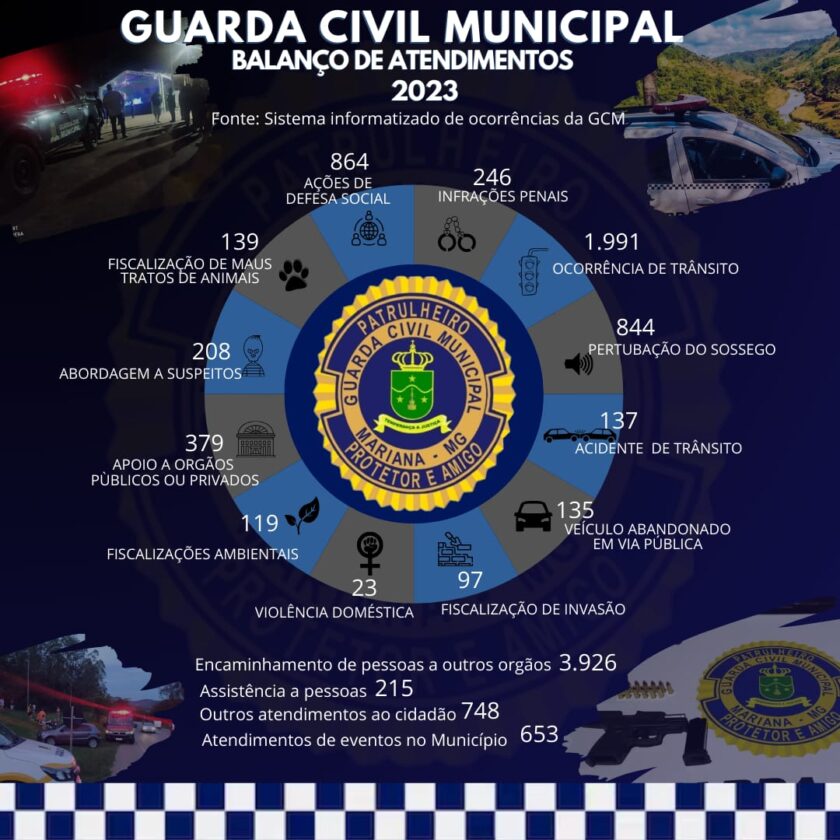 Guarda Municipal de Mariana registrou quase 14 mil atendimentos em 2023, veja o balanço